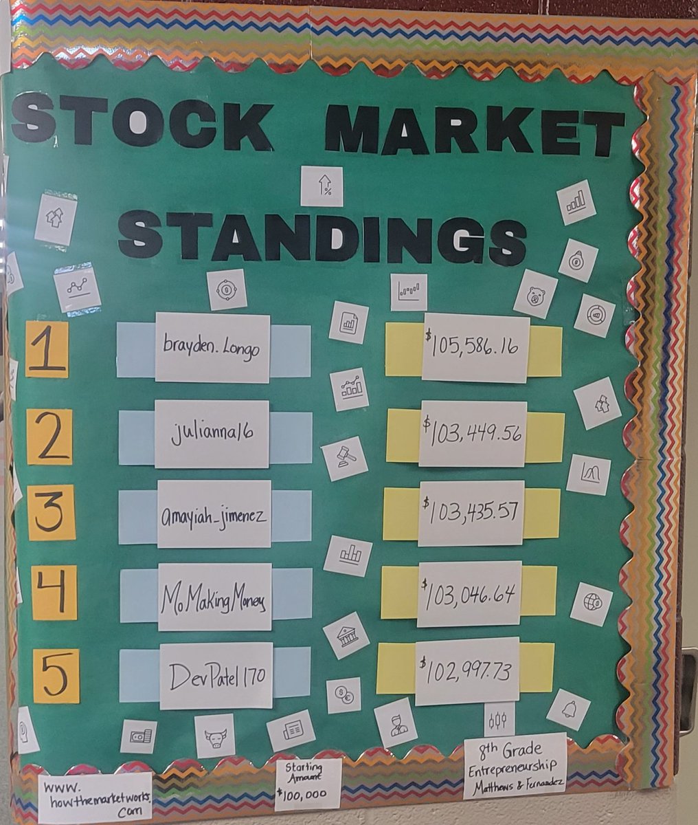Matthews_MOMS's tweet photo. Mrs. Matthews &amp; Ms. Fernandez's Entrepreneurs are using @StockMarketGame to compete in a virtual simulation of the stock market. Ss were given $100,000 to buy into companies of their choosing. Top 5 rankings below. @kramer_MOMS @mtolivemiddle @MountOliveTSD @MrsWilke76 @ZywickiR https://t.co/MBz1lDBr5s