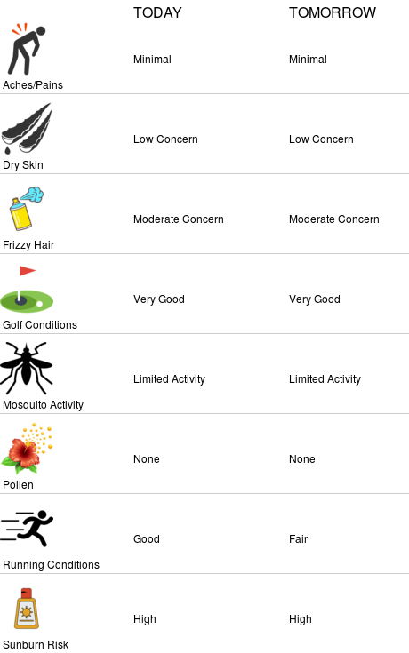 NCStateWxSTEM's tweet photo. Lifestyle forecasts for NC State (https://t.co/sHR17MKeaN) https://t.co/qmGc43uDTD