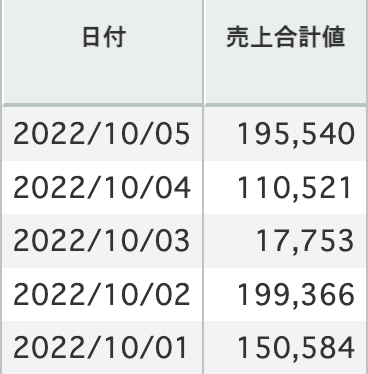 【ショップ開設から1ヶ月...】

1日の売上が10万円超の日が多くなりました。

10万円/日×30日で
1ヶ月の売上は300万円前後が予測値。

利益率が18%程度
1ヶ月で約50万円くらいの利益が期待できます😊

ちなみにこれ1店舗です
3店舗運用すると...

月収が7桁に到達しますね（笑）
#ヤフショ #物販