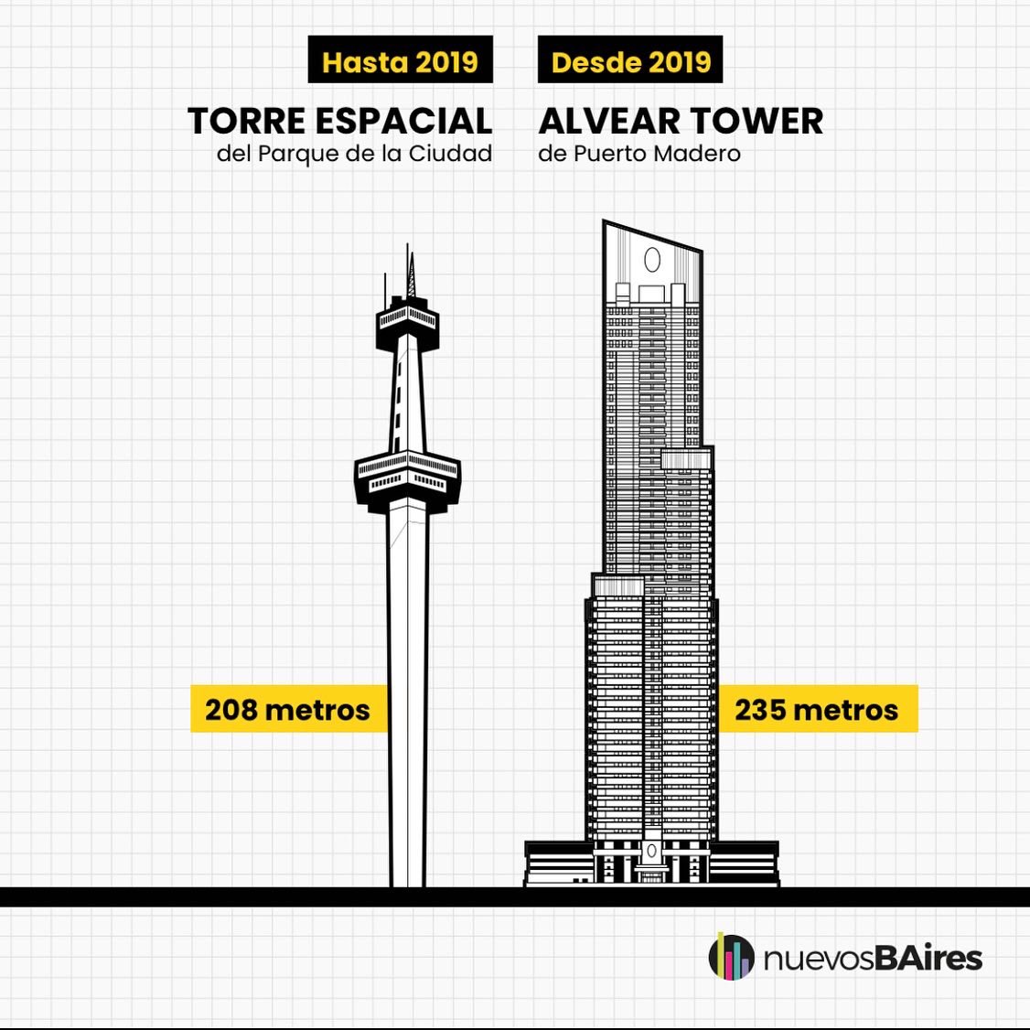 NuevosBAires's tweet photo. ¿Cuál fue la construcción más alta de la ciudad hasta 2019, y cuál ocupa ese lugar en la actualidad?
#EnLasAlturas
https://t.co/hHn2PLUEpE https://t.co/jMXM5y75et