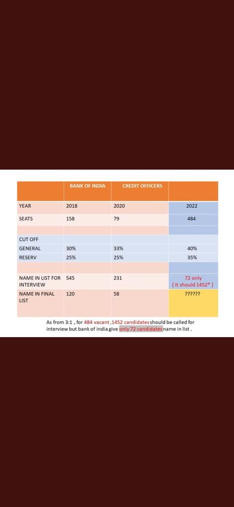 HARITHAP16's tweet photo. Bank of India Recruitment published for 484 posts in Credit Officer.
They published the result of 72. 
IT is a big scam for thousands of aspirants 
Is unemployment joke to government?? 
Please revise the results. 🙏🙏
#ReviseResultBOI 
 #revised_result_boi_co22
#scam_in_result https://t.co/FAr4KkO2Tm