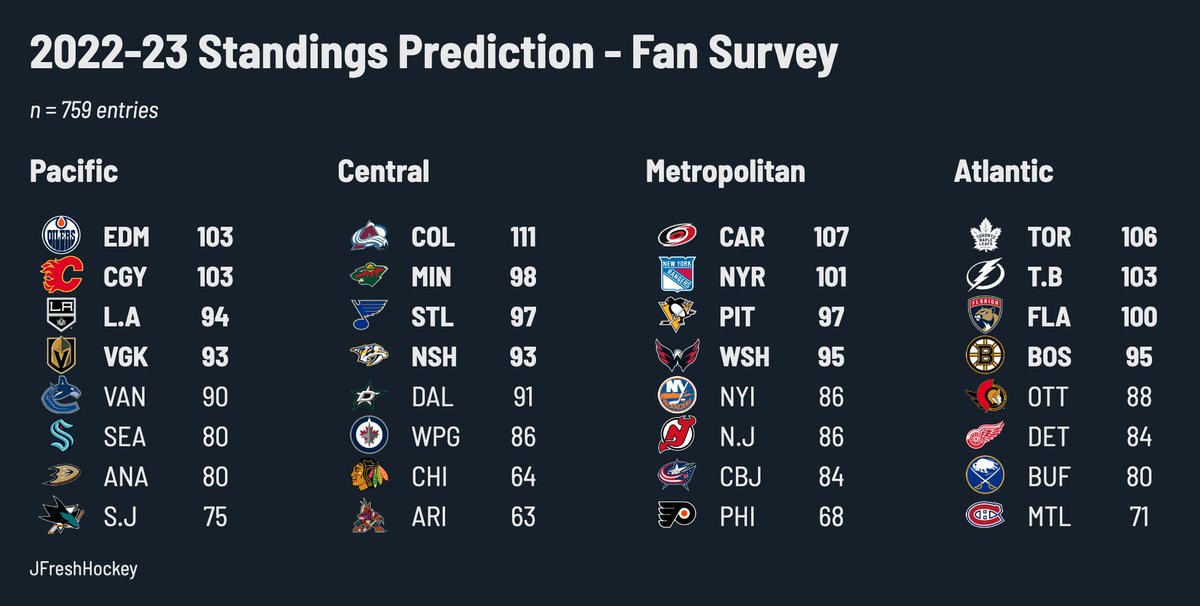 JFresh on X: What will the 2022-23 NHL Standings look like? You voted.  Here are the average point predictions for all 32 teams:   / X