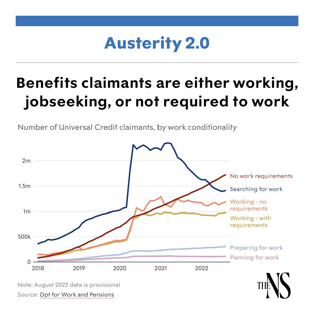 NewStatesman's tweet photo. “Again, we’re the ones, on low incomes, taking the biggest hit.”

The government is looking for ways to offset the huge tax cuts in the mini-Budget, and a real-terms welfare cut is rumoured to be one of the things it is considering.

@Anoosh_C reports: