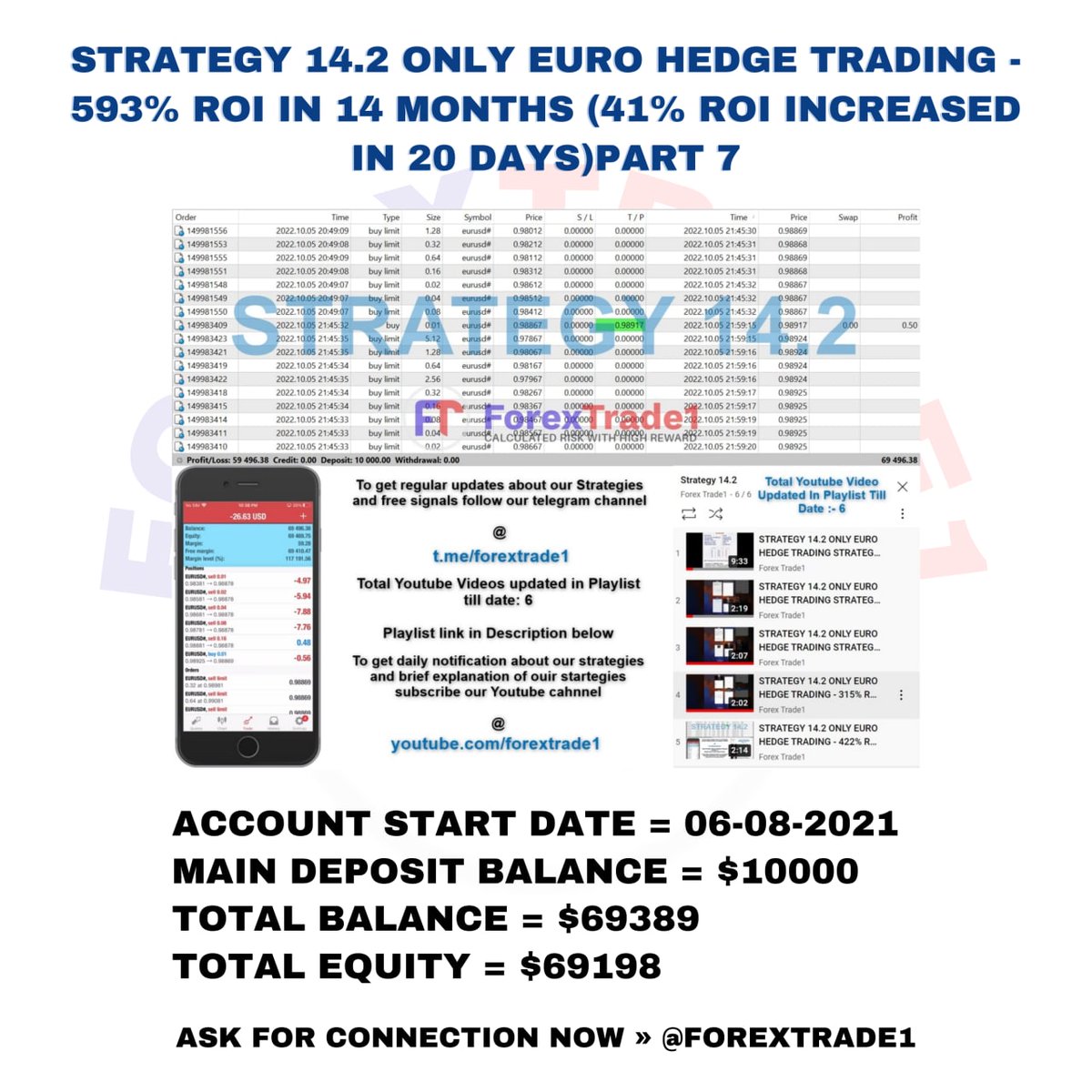 GarineKuter's tweet photo. STRATEGY 14.2 ONLY EURO HEDGE TRADING - 593% ROI IN 14 MONTHS (41% ROI Increased in 20 days)PART 7

#Cryptos #strategy #tradingmemes #roi #euro #hadge #forexmalaysia #Signals #forexindicator #EURUSD #Dollar #money #today https://t.co/cEoF7CMpyd