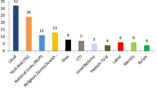 Maagar Mochot seat poll: Likud (right) 32 YA (center) 24 NUP (center) 11 RZ-JP (far-right) 13 Shas (religious) 8 UTJ (religious) 7 IB (secularist) 5 Hadash-Ta'al (Palestinian nationalist/Marxist) 4 Labor (left) 6 Meretz (far-left) 6 Ra'am (Islamist) 4 #elections2022 #Israeli