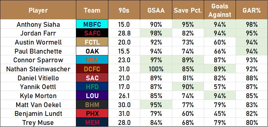 USLTactics's tweet photo. By popular demand, here’s the top dozen goalkeepers in 2022 by various stat categories. The standouts won’t surprise you, but @AntonySiaha1 deserves a shout for helping transform @MontereyBayFC’s season. https://t.co/KusWBjAPVP