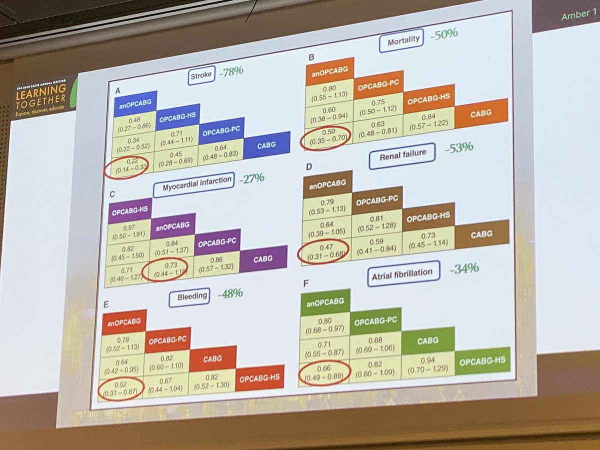 drkirmani's tweet photo. Prof Taggart and Prof Glineur remind us that #TotalArterial and #MUltiArterial have benefits over other #CABG beyond survival. Symptoms, stroke and other #QoL measures also important. @EACTS #EACTS2022 https://t.co/QPze0exnAX