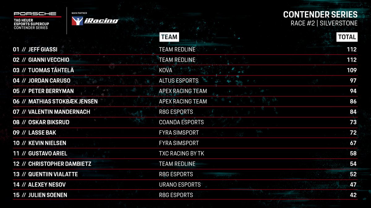 #PESC – Finnish driver <a href="/TuomasTahtela/">Tuomas Tähtelä</a> was the 1st to  finish at Silverstone and is now only 3 points behind championship leaders <a href="/JeffGiassi/">Jeff Giassi</a> and @GianniSalvo98 in the #Porsche <a href="/TAGheuer/">TAG Heuer</a> #Esports Supercup by <a href="/iracing/">iRacing</a> Contender Series. Current standings after 2 races ⬇️