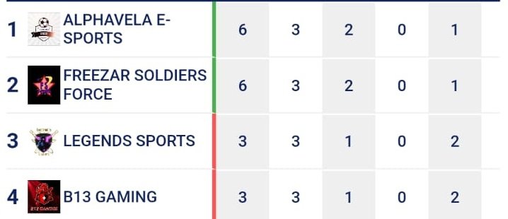 Segue o líder 😜 ontem ganhamos por W.O da equipe da FS force e retomamos a liderança do grupo bora buscar essa classificação #GOAlphavela⚫️🟡⚫️🟡⚫️🟡