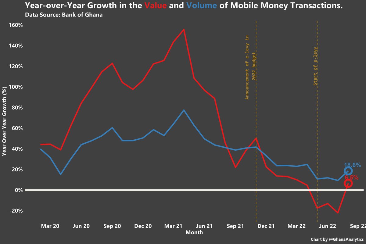GhanaAnalytics's tweet photo. Latest data from the Bank of Ghana shows some rebound in the growth of mobile money transactions (both volume and value). The growth rates are still below the levels seen prior to the announcement of the e-levy #Ghecon. https://t.co/2P7sBXn6Xc