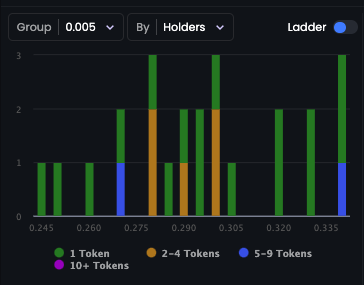 AlphaSharksNFT's tweet photo. Those who really understand a #SellWall will know how bullish is this #AlphaSharksNFT wall with only 75 Listings of 6k supply π₯ π¦
6 Sharks available for the Floor to jump 25%, still thinking π€ https://t.co/UlLKbWOlGQ