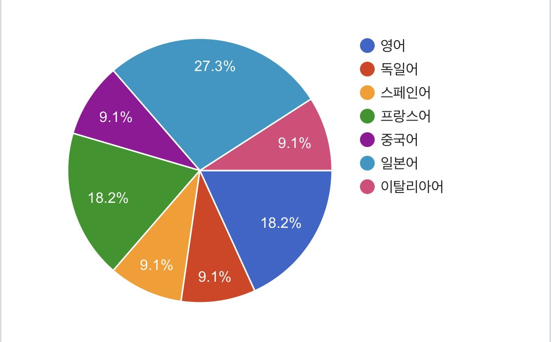 펫미니타운 #NFT 홀더들께 드리는 두 번째 혜택! 여행 외국어 신제품 공개하기도 전에 무료로 드리고 있어요~ 사진은 언어 선택 비율. 다양하네요~ #hundmax