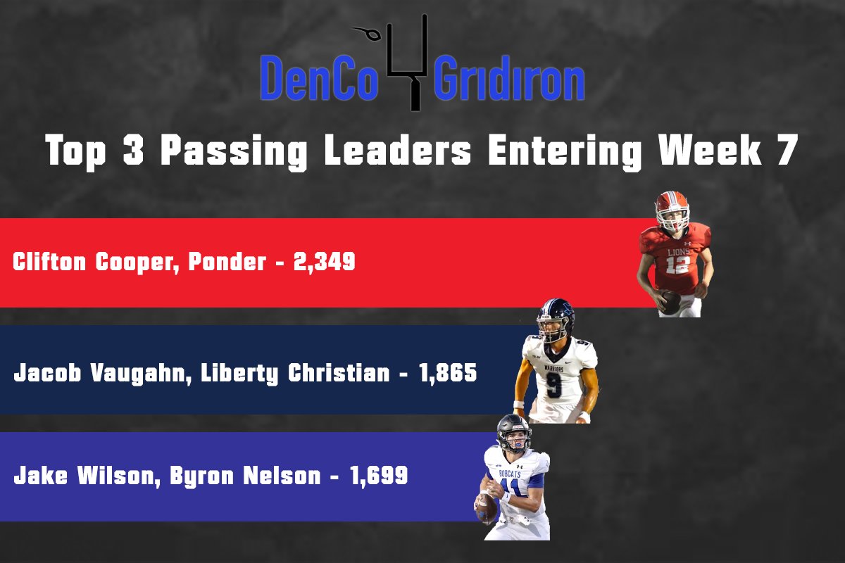 Passing leaders (in yards) entering Week 7

#txhsfb #DenCoGridron

dencogridiron.com/stat-leaders/