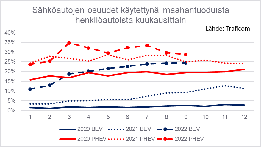 KluotoJ's tweet photo. Täyssähköautojen osuus käytettynä maahantuoduista henkilöautoista syyskuussa lähes neljännes. Ensimmäiseltä kolmannelta neljännekseltä täyssähköjen osuus 20% ja PHEVien 30%. https://t.co/OyoqFibFZA