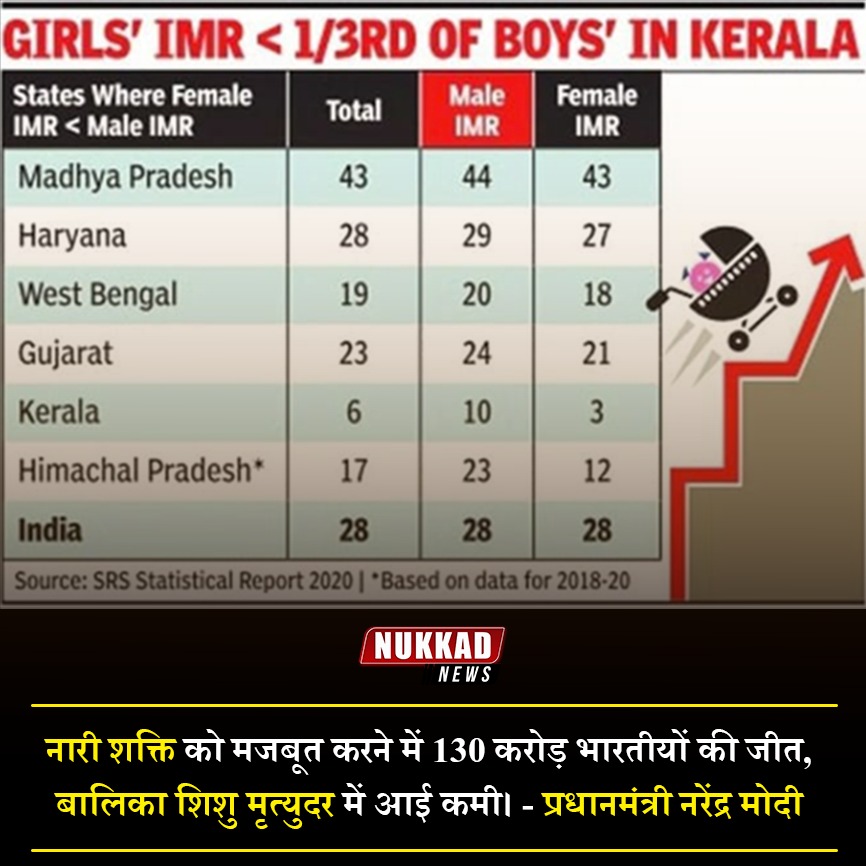 NukkadNewsLive's tweet photo. #NewsPositive
बालिका शिशु मृत्युदर में आई कमी, प्रधानमंत्री ने जताई प्रसन्नता।
#NarendraModi #smritiirani https://t.co/HdnfjSQCvZ