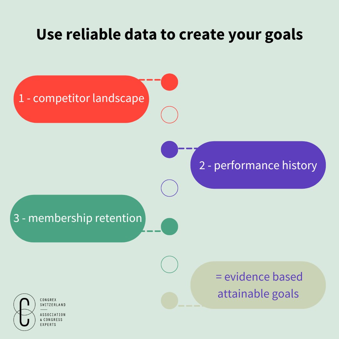 Congrex's tweet photo. Making decisions based on reliable and organised data makes your association more likely to succeed and grow. 

Goals should be based on data such as:

➡️ Competitor landscape
➡️ Performance history
➡️ Membership retention

https://t.co/Z5QfHHjLuv https://t.co/Gl6MIic0dn