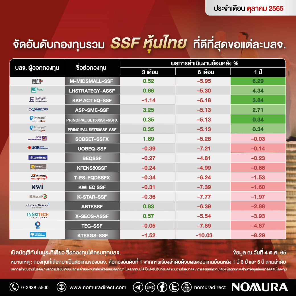 KrungsriCapital's tweet photo. 📢 SSF กองไหนดี??? 📌

📈 กองทุนรวมเพื่อการลดหย่อนภาษี 
ประจำเดือน ตุลาคม 2565 👍

🖱 อ่านรายละเอียดเพิ่มเติม คลิก https://t.co/frLqOnIGJn

เปิดบัญชีกับโนมูระที่เดียว ซื้อขายกองทุนรวมได้ครบทุก บลจ. 🤩

#ลงทุน #Nomura #กองทุน #กองทุนรวม #iFUND #Funds #SSF #SSFกองไหนดี #ลดหย่อนภาษี https://t.co/IzxSy6ZexB