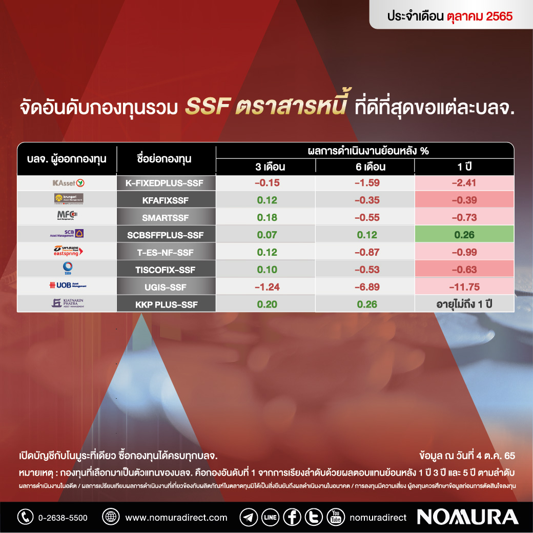 KrungsriCapital's tweet photo. 📢 SSF กองไหนดี??? 📌

📈 กองทุนรวมเพื่อการลดหย่อนภาษี 
ประจำเดือน ตุลาคม 2565 👍

🖱 อ่านรายละเอียดเพิ่มเติม คลิก https://t.co/frLqOnIGJn

เปิดบัญชีกับโนมูระที่เดียว ซื้อขายกองทุนรวมได้ครบทุก บลจ. 🤩

#ลงทุน #Nomura #กองทุน #กองทุนรวม #iFUND #Funds #SSF #SSFกองไหนดี #ลดหย่อนภาษี https://t.co/IzxSy6ZexB
