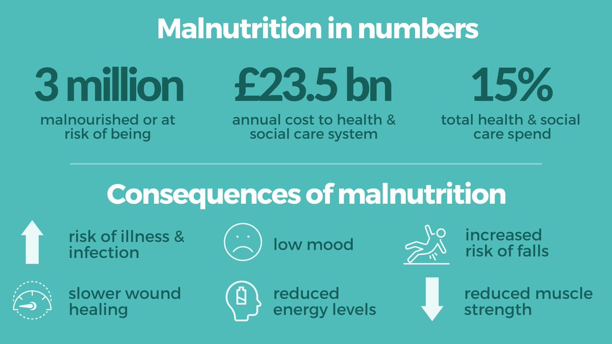 It’s #MalnutritionAwarenessWeek. Did you know that 1 in 10 people over the age of 65 are malnourished or at risk of malnutrition? Having a huge cost on the Health and Social Care system as well as quality of life #UKMAW2022 <a href="/MalnutritionTF/">Malnutrition TF</a> <a href="/BAPENUK/">BAPEN UK</a> <a href="/BDA_Dietitians/">British Dietetic Association</a> <a href="/MNpathway/">Malnutrition Pathway</a>