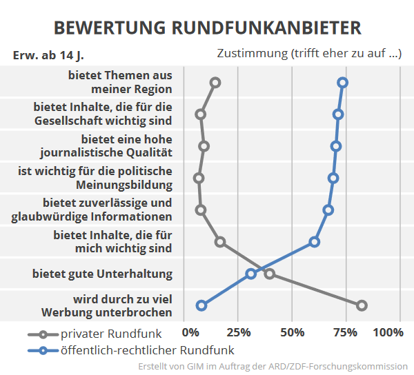 Angesichts der immer wieder aufflammenden Diskussionen über die Zukunft des öff.-rechtl. Rundfunks sind das erfreuliche Zahlen.

Auch sonst finden sich viele spannende Erkenntnisse in der neuen Studie "ARD/ZDF-Massenkommunikation Trends 2022".

➡️ard-zdf-massenkommunikation.de