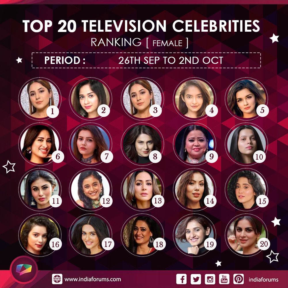 #CelebrityRanking: Here are the Top 20 female celebrities that made it to the list. indiaforums.com/person/list?ci…