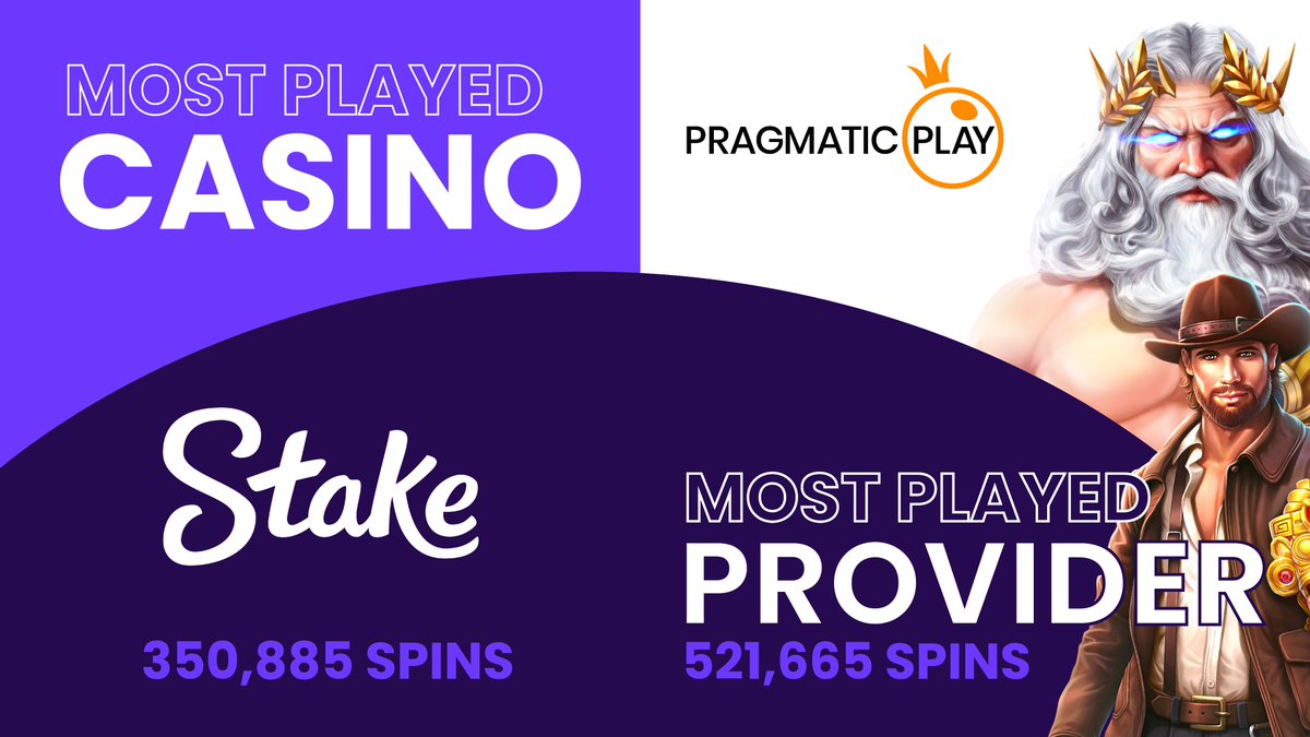 SlotTracker's tweet photo. The #SlotTracker community tracked 975,690+ spins in Sept 📈📈

The key stats are:

@CityNolimit - Bushido Ways Xnudge - 1424.4x win
@PragmaticPlay - Cowboys Gold - 60,952 spins
@Stake - 350,885 spins
@PragmaticPlay - 521,665 spins

Join today: https://t.co/U48EhPDr4l 🚀 https://t.co/Cw4Ll9Oj3Y
