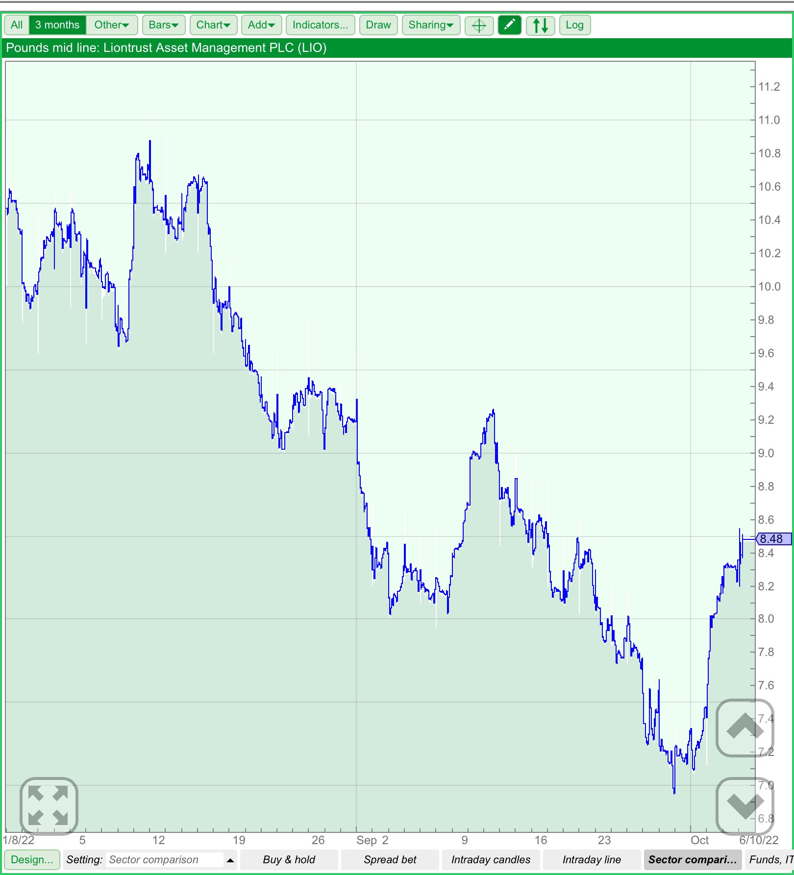 Mike Ridyard on Twitter "LIO 3m chart. I’ve been building a position