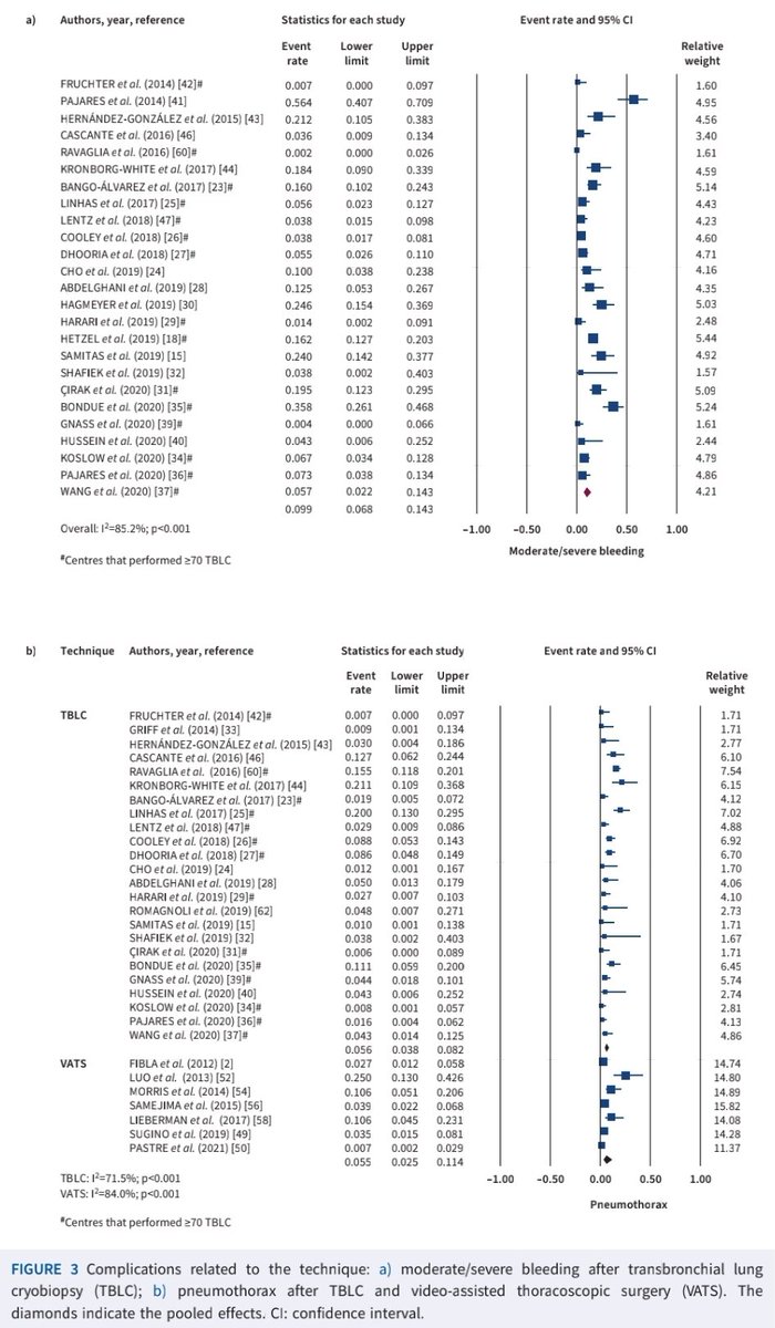Transbronchial Lung Cryobiopsy and Surgical Lung Biopsy in ILD.
doi.org/10.1183/160006…
😬🫁🥶🐍📐🗡📚
<a href="/ERSpublications/">ERS publications</a> <a href="/EuroRespSoc/">ERS</a> <a href="/atscommunity/">American Thoracic Society (ATS)</a> <a href="/accpchest/">CHEST</a> <a href="/SPLF_SocPneumo/">Société de Pneumologie de Langue Française (SPLF)</a> <a href="/SeparRespira/">SeparRespira</a> <a href="/EnfermeriaSepar/">Enfermería SEPAR</a> <a href="/ALATorax/">ALAT</a> <a href="/NeumoMadrid/">Neumomadrid</a> <a href="/socapnet/">SOCAP 🫁</a> <a href="/ThorSurgHClinic/">Thoracic Surgery Hospital Clinic</a> <a href="/pneumobell/">Pneumobellvitge</a> <a href="/SNeumologia/">SUNeumología</a>