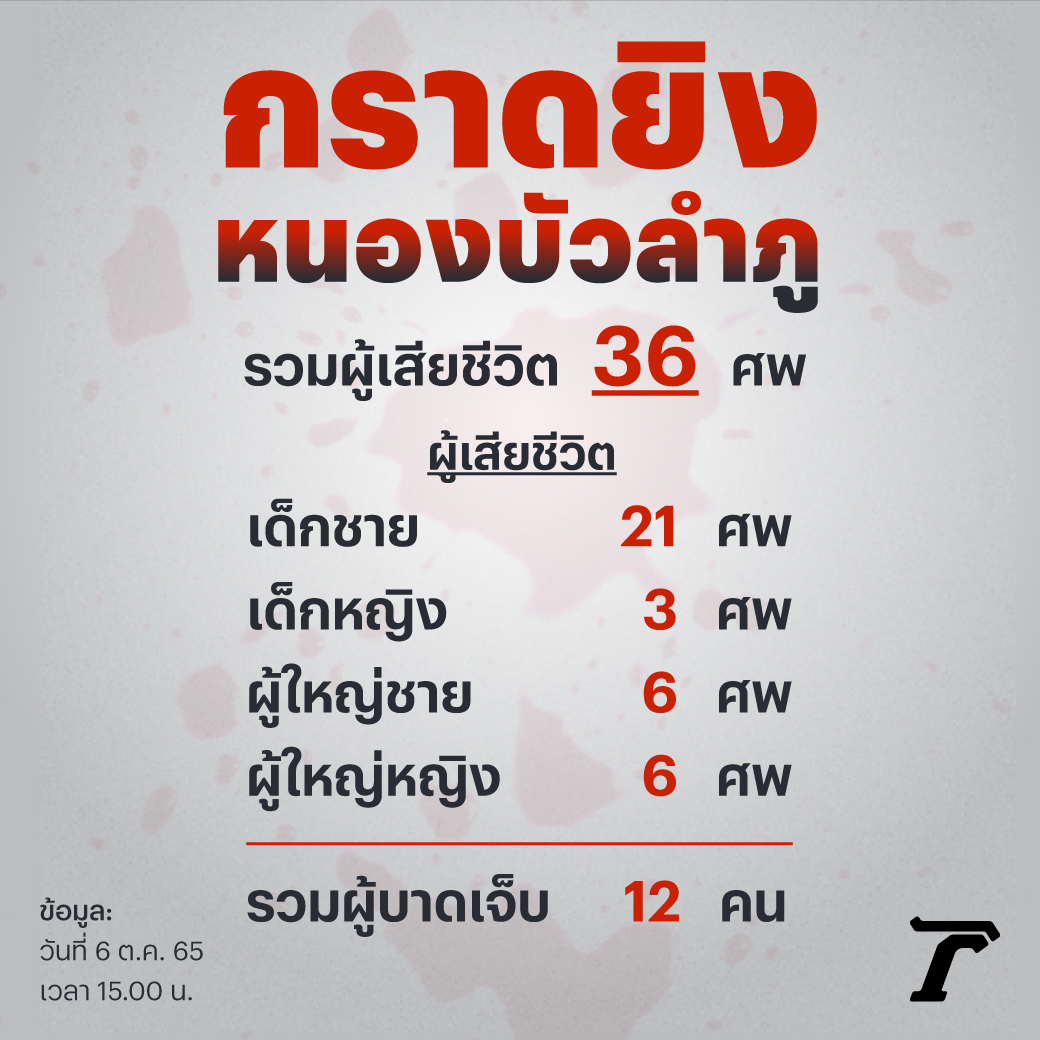 Thairath_News's tweet photo. อัปเดต #กราดยิงหนองบัวลำภู เวลา 15.00 น.⁣
⁣
เบื้องต้น มีรายงานผู้เสียชีวิต 36 ศพ เป็นเด็ก 24 ศพ ผู้ใหญ่ 12 ศพ และมีผู้บาดเจ็บ 12 ราย⁣
⁣
#กราดยิงหนองบัวลำภู #กราดยิงนากลาง #ไทยรัฐออนไลน์ https://t.co/1VwqmA9ImU