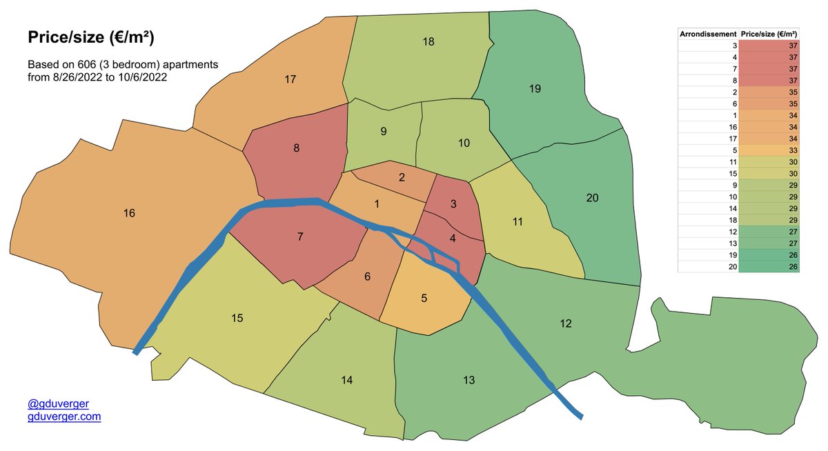 gduverger's tweet image. I&apos;ve been collecting (3 bedroom) apartment listings in Paris for over a month. Here is what I observed.

Best price/size (€/m²) arrondissements:
2️⃣0️⃣ 26
1️⃣9️⃣ 26
1️⃣3️⃣ 27

Worst:
3️⃣ 37
4️⃣ 37
7️⃣ 37