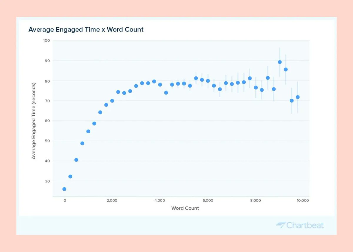 #Engagement : des articles longs, mais pas trop !

➡️ Entre 0 et 2 000 mots, le temps engagé moyen augmente à mesure que le nombre de mots augmente.
➡️  Au delà de 4 000 mots, l'engagement a tendance à stagner 
via <a href="/cyceron/">Cyrille Frank 🇺🇦🇮🇷</a> buff.ly/3C9iRRn