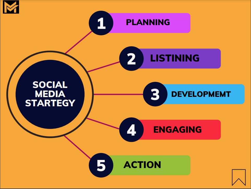 MM_Agency8's tweet photo. Social Media Strategy linear diagram✔

Save it for later✔

Dm for social media marketing services ✅✅

Like and Share this post with your coworkers!👩‍💼
#socialmediamarketing #digitalmarketing #socialmedia #marketing #branding #business #marketingdigital #seo #onlinemarketing https://t.co/GEOkrezXal
