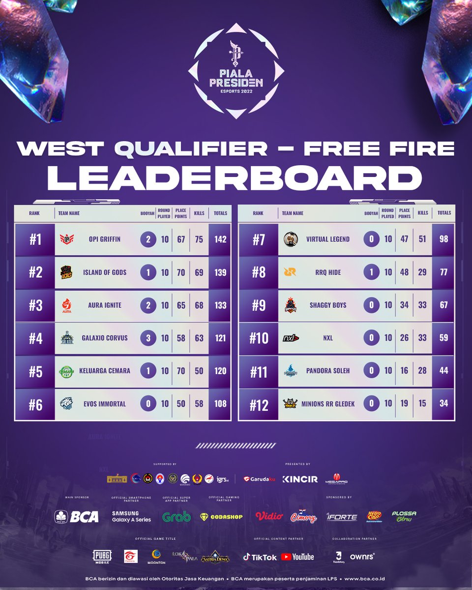 West Qualifier - Free Fire telah selesai! Selamat untuk Opi Griffin &amp; <a href="/iogesports/">Island of Gods Esports</a> yang berhasil melaju ke babak Main Event di Jakarta.

Untuk tim-tim yang bertanding jangan patah semangat, karena masih ada kesempatan terakhir melalui Open Qualifier.