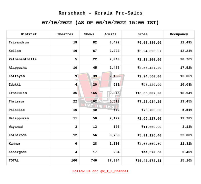 WhatTheFuss_'s tweet photo. #RorschachMovie Pre sales update till 3 PM :
@mammukka's #RorschachMovie in Kerala raked an advance sales gross of ₹55.42 lakh for the opening day(07/10/2022).
#RorschachFromTomorrow #RorschachBooking #Rorschach #Mammootty𓃵 #KeralaPreSales #WTFTracking https://t.co/zPQXhJWbM6