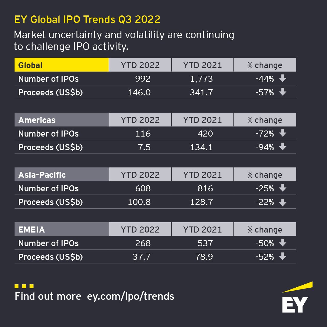 With uncertainties being the #IPO market’s biggest challenge, companies and investors continue to wait for a more stable and positive stock market sentiment before any sustained appetite for IPO activity re-emerges. spr.ly/6014MjTtn <a href="/EYPrivate/">EY Private</a>