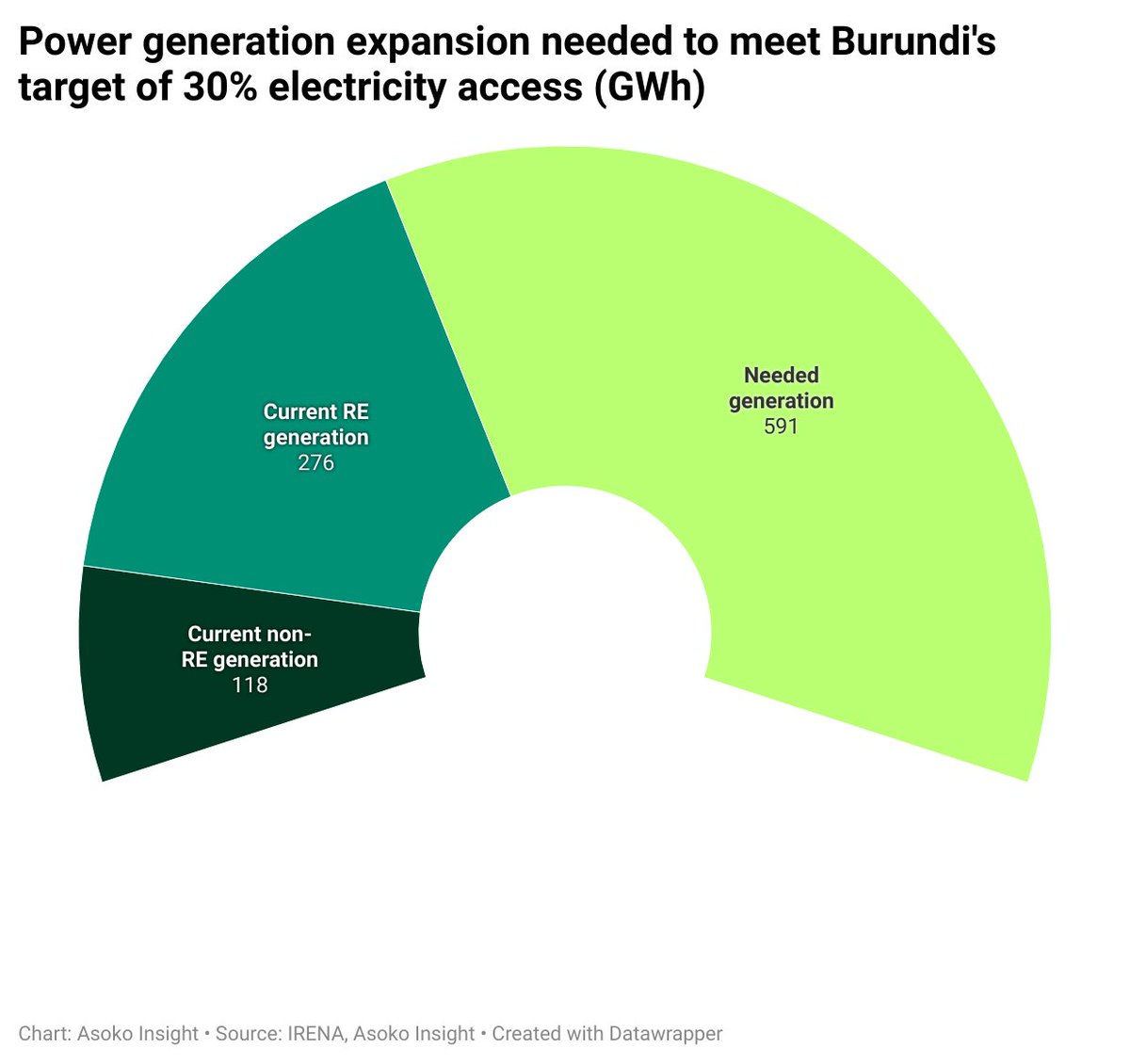 AsokoInsight's tweet photo. Burundi is in the dark. It needs to add close to 600 GWh to its power capacity to achieve its target of 30% electricity access. Can your project help? Financing is available to RE projects with a community impact from the #TDBGroup
Find out more: https://t.co/D9VsFKuk4s https://t.co/2h6XCvu5eO