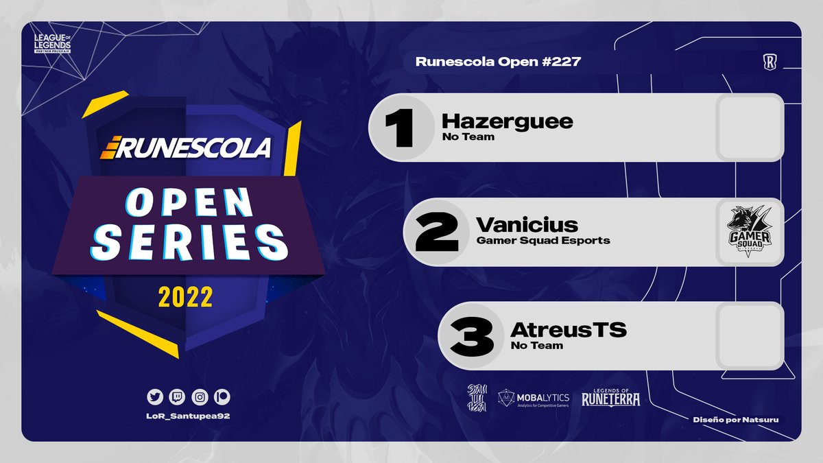 🇧🇷

Hazerguee foi o vencedor do Runescola Open #227, organizado por <a href="/viktorkav/">Victor Cavalcante</a>!

O campeão finalizou o suíço com 5-0, mesmo resultado de <a href="/van1c1us/">Vanicius</a> (@GamerSquadBRL). O terceiro lugar foi para o AtreusTS, com 4-1.

#LoR #LegendsOfRuneterra