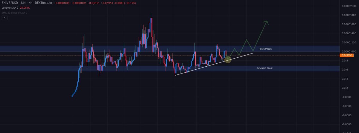 $EHIVE - all 10 validators are live, rewards are being paid out, the chart is still climbing - once we break resistance we going straight to new highs 🚀🔥 over $70,000 in claimed rewards. And a chart like this 🤯

If you hate money, this one’s not for you 🤝

<a href="/EthereumHive/">E</a>