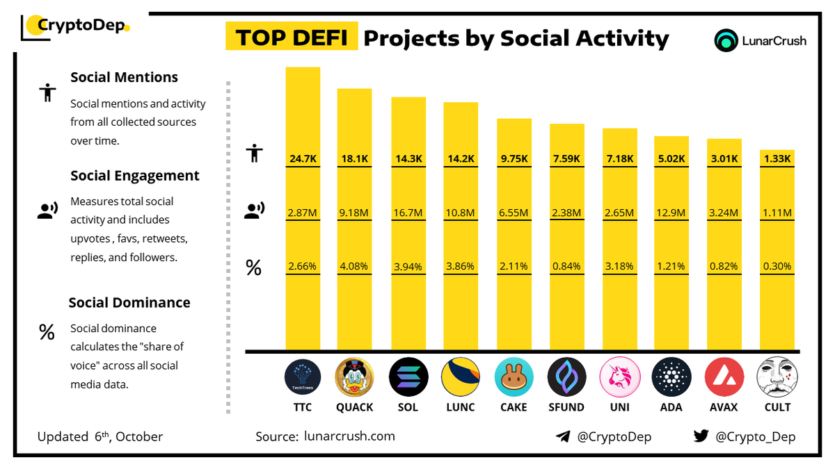 Crypto_Dep's tweet photo. ⚡️TOP #DeFi Projects by Social Activity
6 October 2022
$TTC $QUACK $SOL $LUNC $CAKE $SFUND $UNI $ADA #Avalanche $AVAX #AVAX $CULT https://t.co/Gu3retnUKs