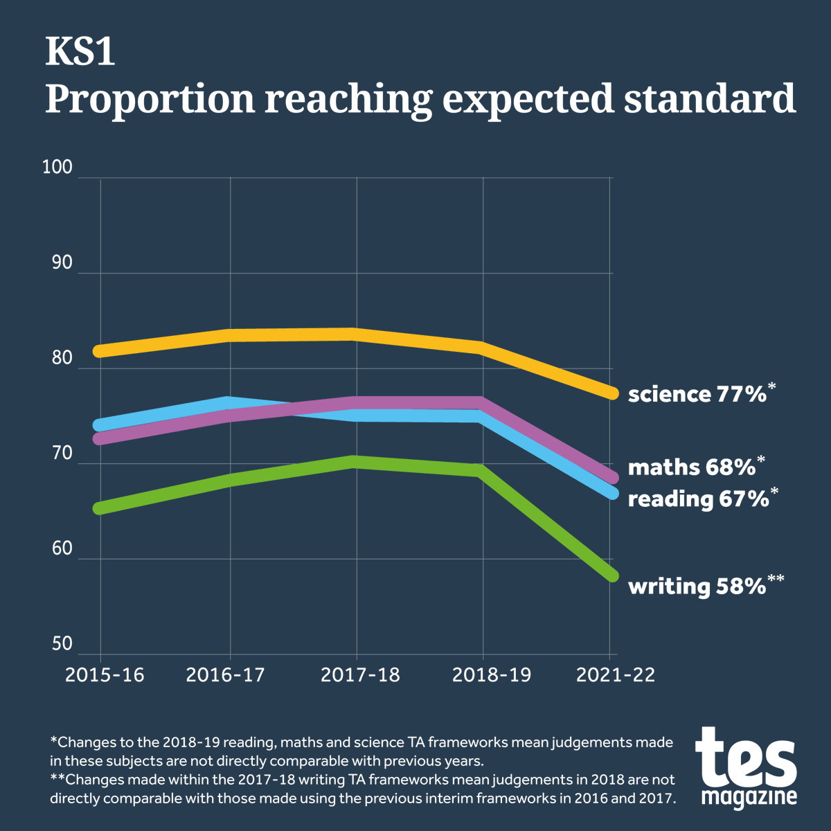 Tes magazine tweet media