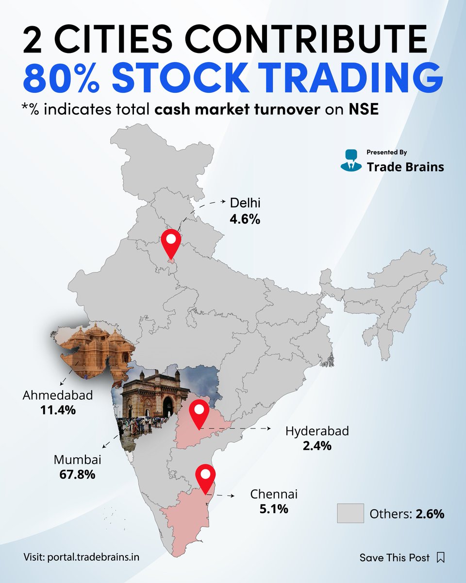 TradeBrainsGrp's tweet image. Even metropolitan cities like Delhi (4.6%), Chennai (5.1%) and Kolkata (0.9%) along with IT hubs like Bangalore (0.7%) and Hyderabad (2.4%) have a minuscule share in the cash segment turnover of the Indian stock market.