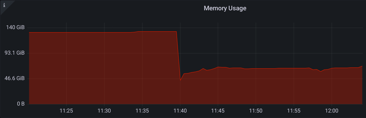 kustodian's tweet photo. @_codesome @PrometheusIO @bboreham The same thing happened to us 💃💃💃💃 https://t.co/EIZ9iH0DUp