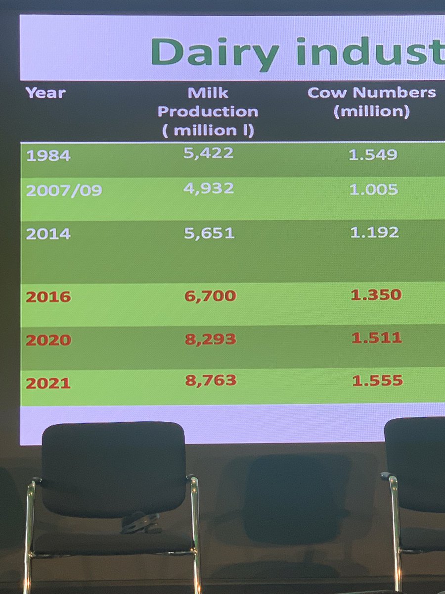 Some important messages from Laurence Shalloo during this morning’s key note presentation. Look at the % of cows diet that is grass fed and home produced? Also, look at dairy cow numbers over last 40 years odd? We too often see misinformation around some of these metrics!