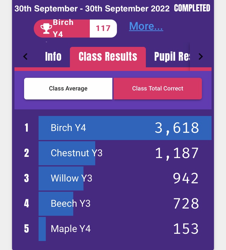 maths_STOL's tweet photo. Well done to our 
@TTRockStars
 battle winners for Maths Party Day. Elder Class (Y5) and Birch Class (Y4) won some treats for being the winners! @teresaoflisieux https://t.co/V2GYhFdWyD