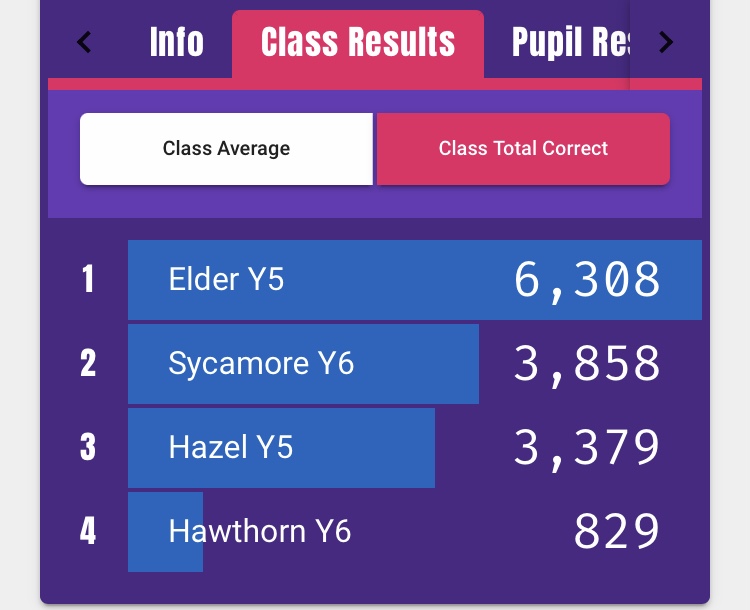 maths_STOL's tweet photo. Well done to our 
@TTRockStars
 battle winners for Maths Party Day. Elder Class (Y5) and Birch Class (Y4) won some treats for being the winners! @teresaoflisieux https://t.co/V2GYhFdWyD