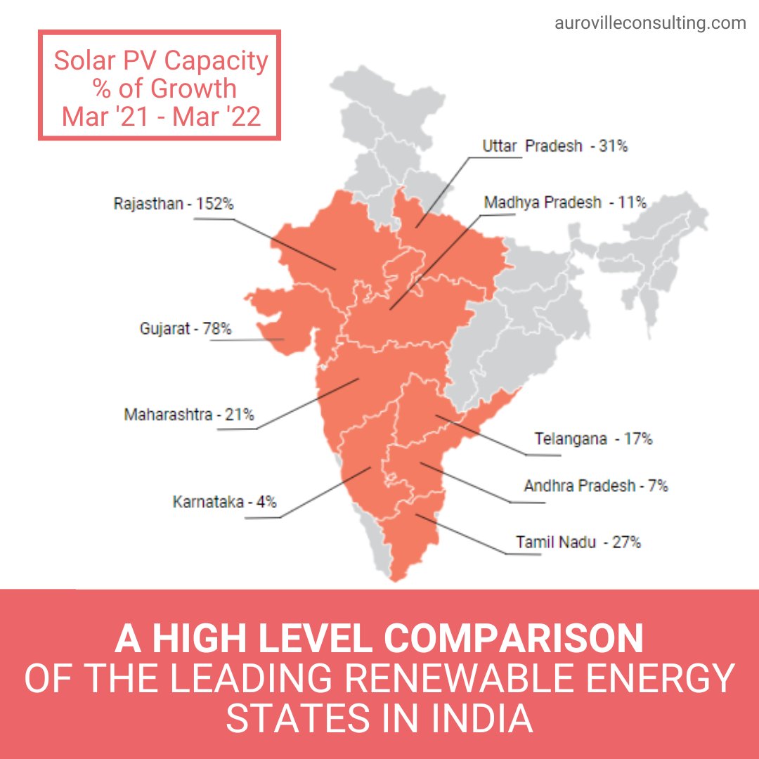 AVCsustainable's tweet photo. We have undertaken a comparison of the leading RE states in India. In the coming days we'll share these insights with focus on Tamil Nadu.
@wriindia @NSEFI_official @CAG
#renewableenergy #tamilnadu #southindia #india #sustainablefuture #solarenery #sustainableenergytransformation https://t.co/2ZflCncR5T