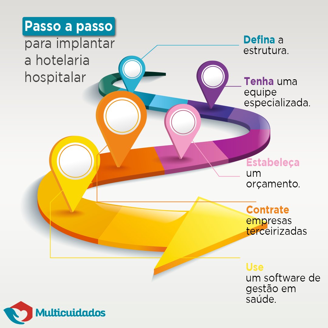 Multicuidados_S's tweet photo. A hotelaria hospitalar traz inovação na maneira de atender os pacientes, por isso, investir nesse modelo é uma oportunidade de criar um ambiente diferenciado e acolhedor. 

Para te ajudar, criamos um passo a passo. Confira: 

#hotelariahospitalar #gestaohospitalar https://t.co/SVh8lL5d7l