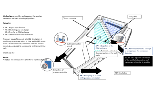 It’s time for a #ReThursday success story!

ModuleWorks developed algorithms for the simulation of the machine and material removal which now are integrated into Rhino. 🦏

More on the project: moduleworks.com/vokoes/

#Successstory #Research #Development #Gettherefaster #CAD