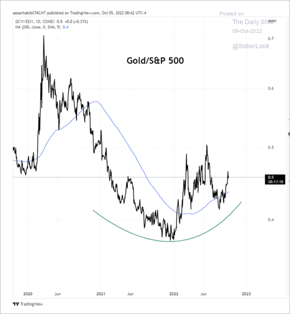 LanceRoberts's tweet photo. Is #gold FINALLY showing some signs of life? It's all down to #real #interest #rates. 
h/t @soberlook https://t.co/kOPsYrlp0d