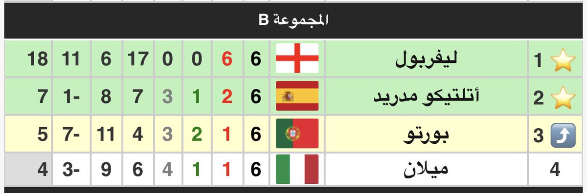 eyad_marmash's tweet photo. @HusseinY22 بدات اعذار الخروج من دور المجموعات 

عندما عاد الميلان الى الابطال صدعتونا بكلمة البيج ميلان عاد الى الابطال وانتظرو مشرف ايطاليا
 
وبالنهاية خروج من دور المجموعات مع لقب حصالة مجموعة بجدارة https://t.co/BLqzzMXv6H